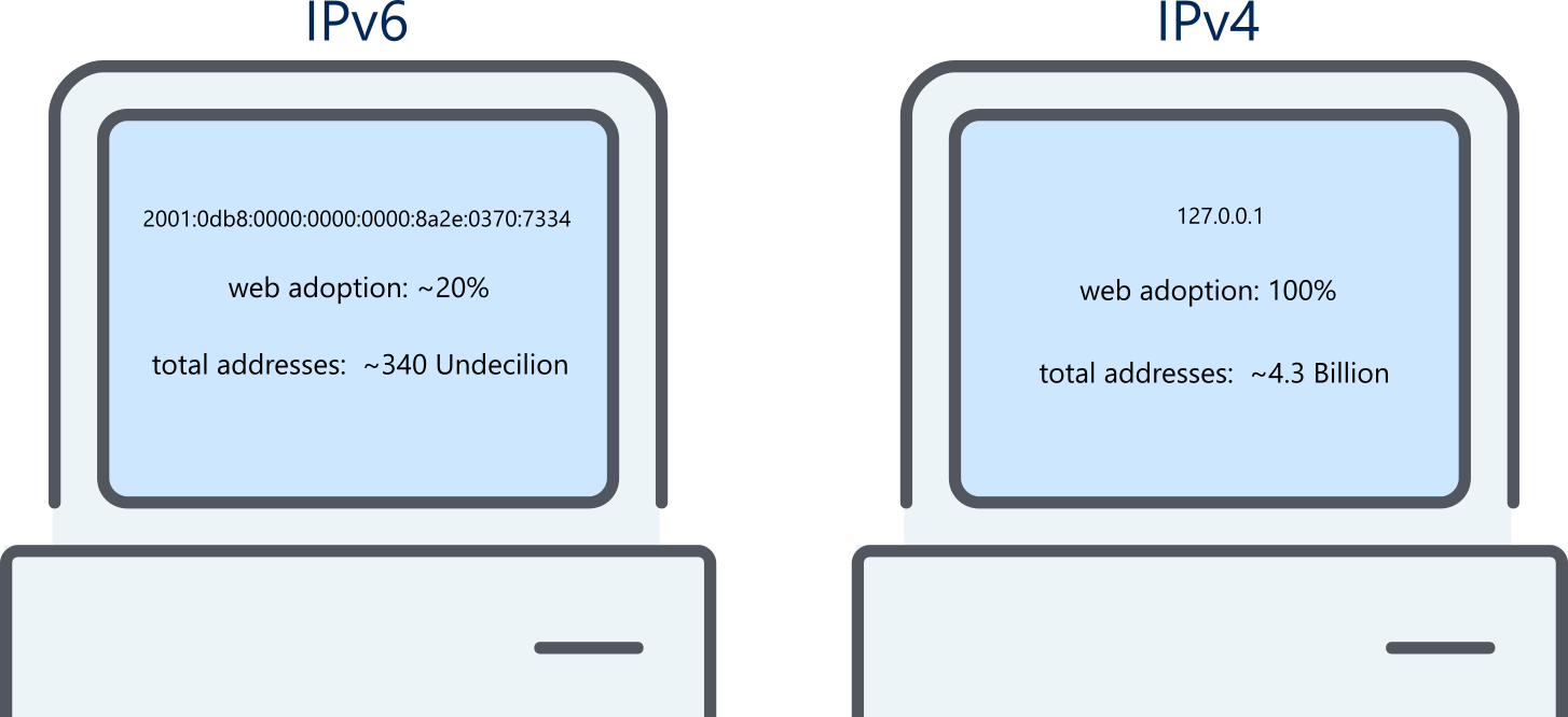 illustration of ipv4 versus ipv6 internet protocols