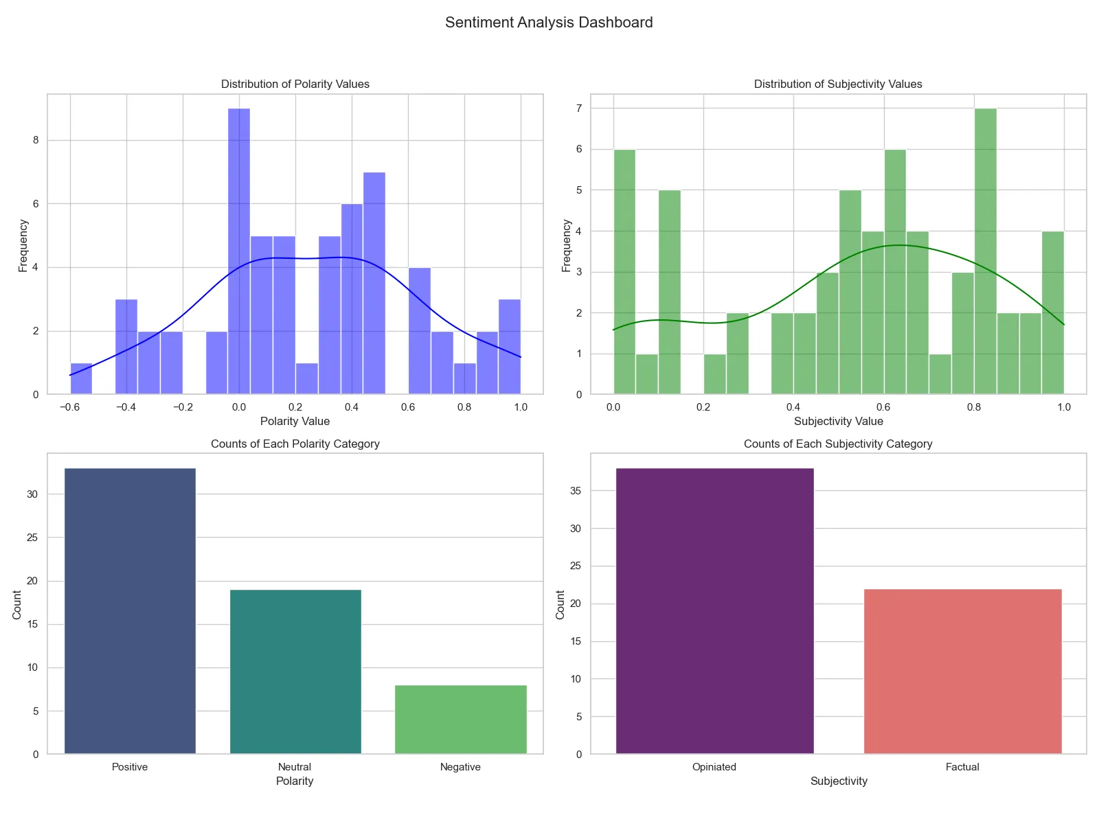 sentiment analysis visualization charts