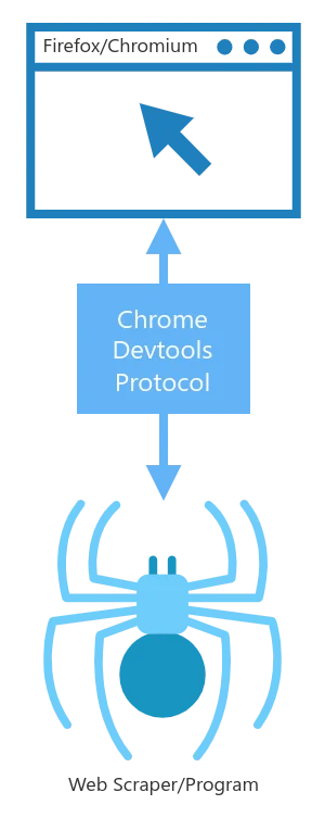 CDP protocol usage illustration